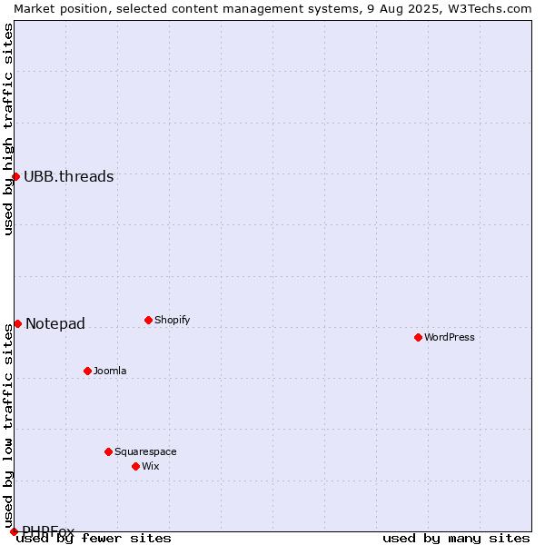 Market position of Notepad vs. UBB.threads vs. PHPFox