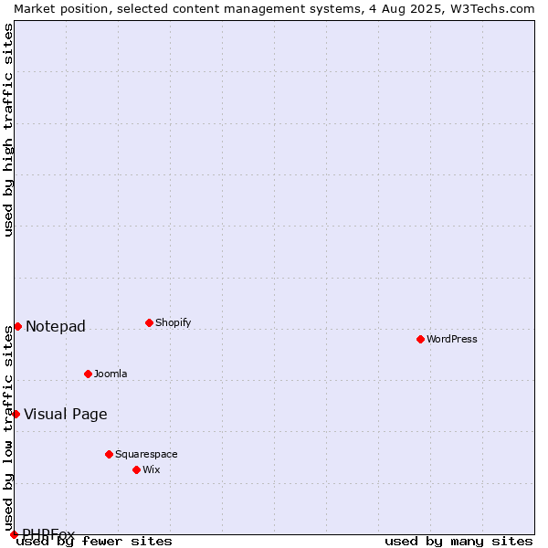 Market position of Notepad vs. Visual Page vs. PHPFox