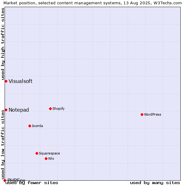Market position of Visualsoft vs. Notepad vs. PHPFox
