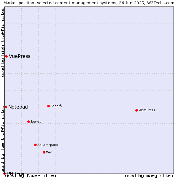 Market position of VuePress vs. Notepad vs. PHPFox