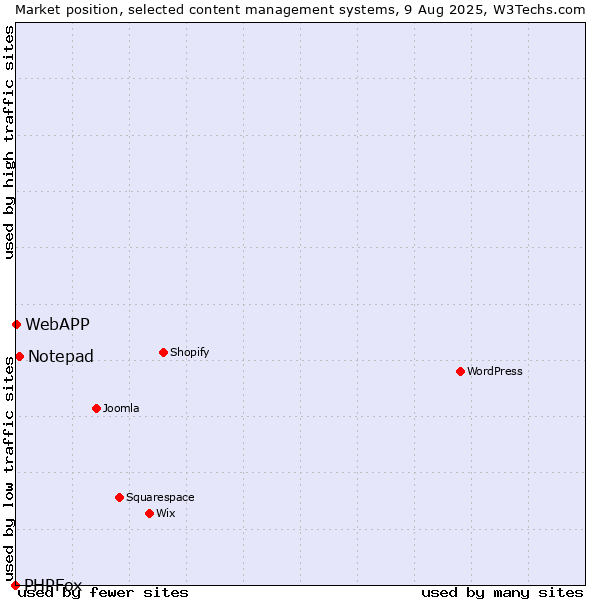 Market position of Notepad vs. WebAPP vs. PHPFox