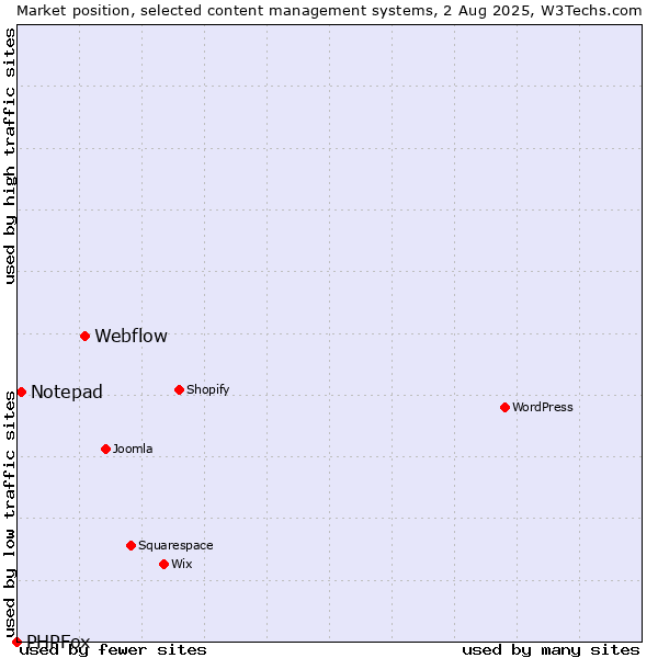 Market position of Webflow vs. Notepad vs. PHPFox