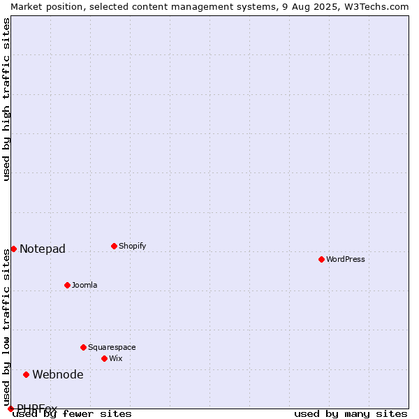 Market position of Webnode vs. Notepad vs. PHPFox
