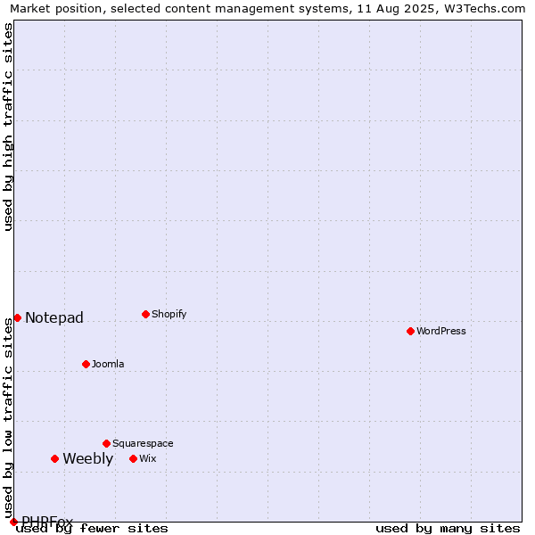 Market position of Weebly vs. Notepad vs. PHPFox