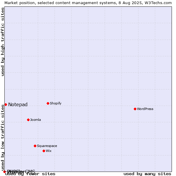 Market position of Notepad vs. PHPFox vs. WonderCMS