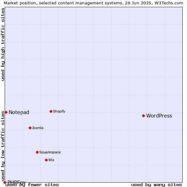 Market position of WordPress vs. Notepad vs. PHPFox