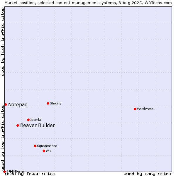 Market position of Beaver Builder vs. Notepad vs. PHPFox