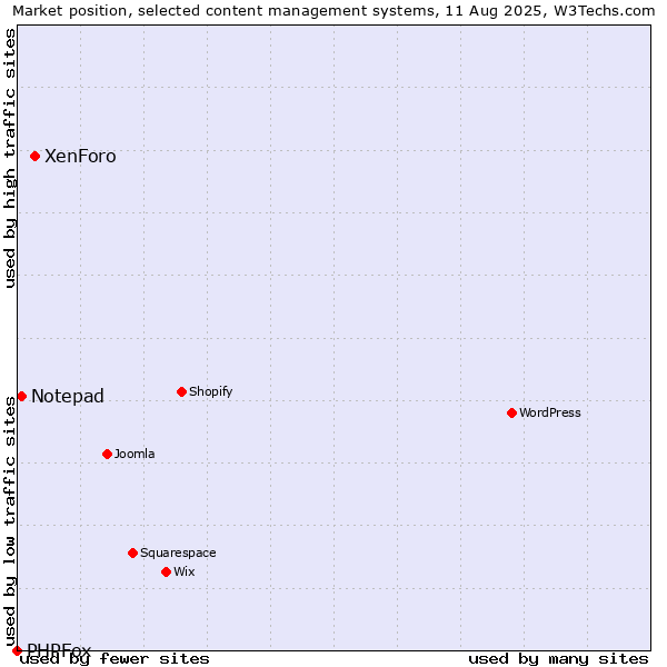 Market position of XenForo vs. Notepad vs. PHPFox