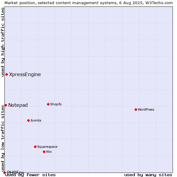 Market position of XpressEngine vs. Notepad vs. PHPFox