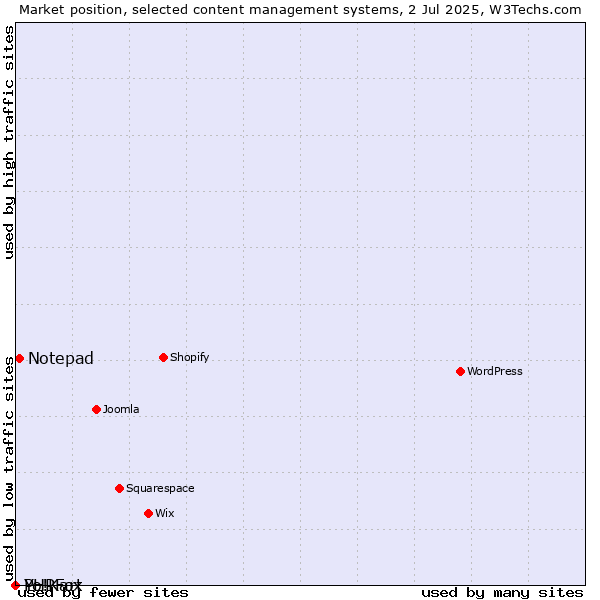 Market position of Notepad vs. PHPFox vs. Yo!Kart