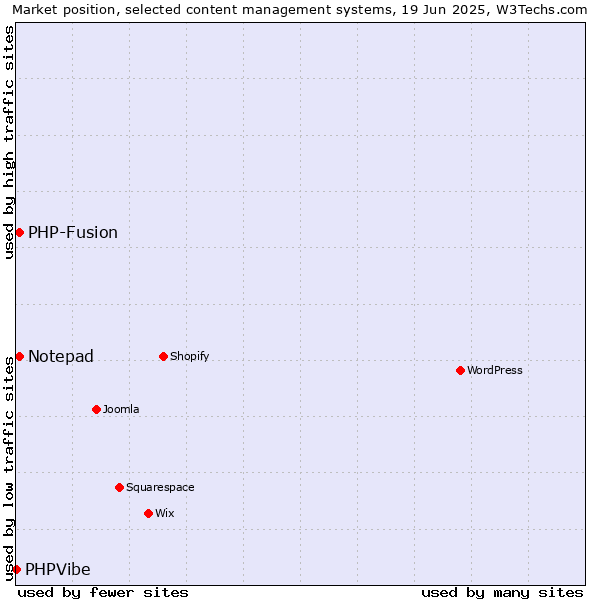 Market position of Notepad vs. PHP-Fusion vs. PHPVibe
