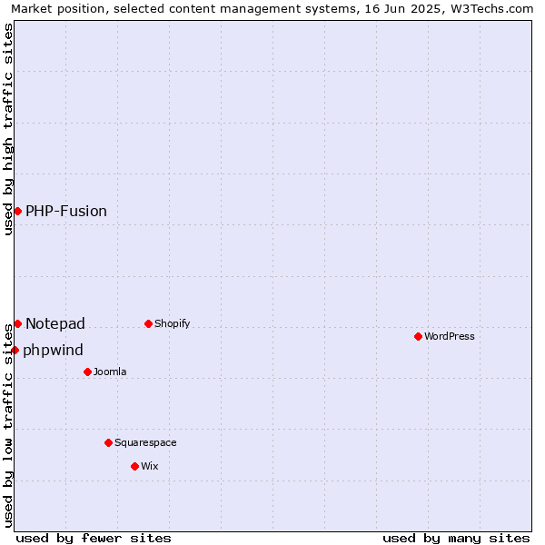 Market position of Notepad vs. PHP-Fusion vs. phpwind