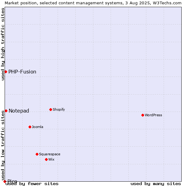 Market position of Notepad vs. PHP-Fusion vs. Pico