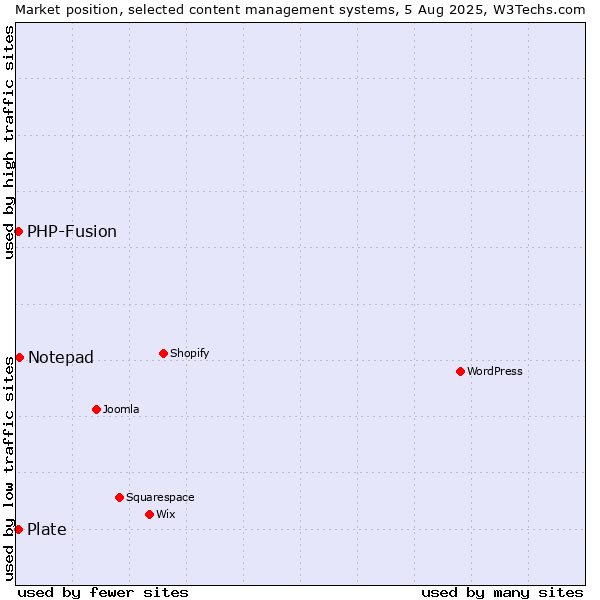 Market position of Notepad vs. PHP-Fusion vs. Plate