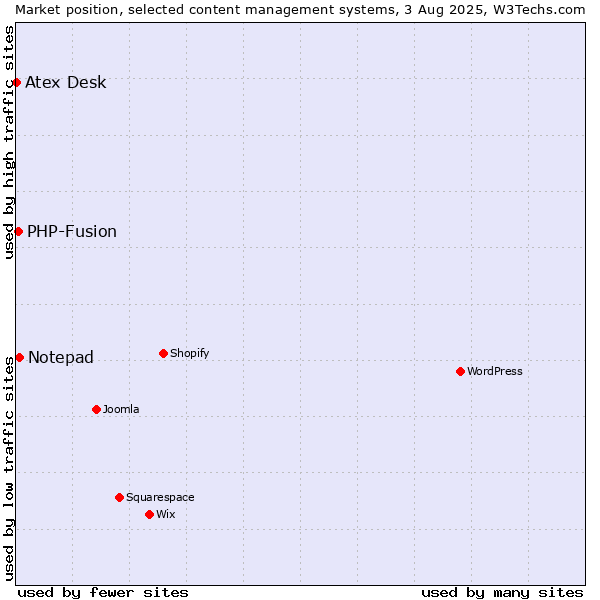 Market position of Notepad vs. PHP-Fusion vs. Atex Content Engine