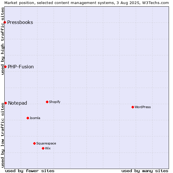 Market position of Notepad vs. PHP-Fusion vs. Pressbooks