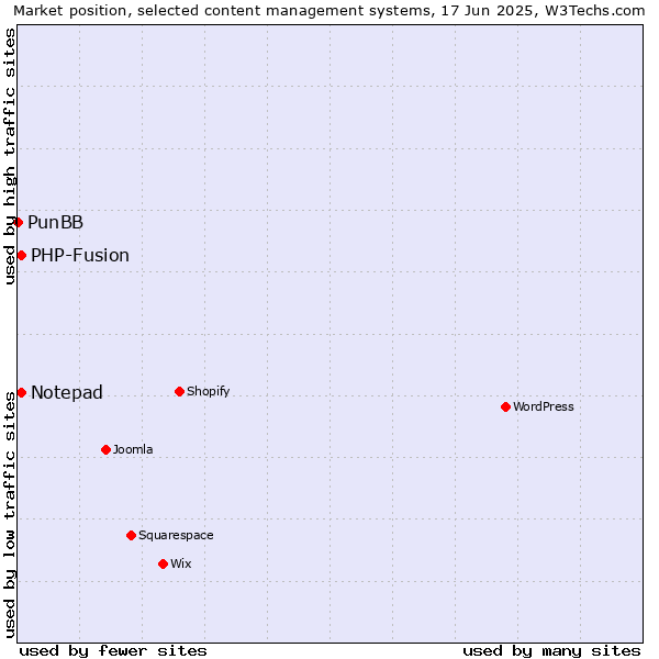Market position of Notepad vs. PHP-Fusion vs. PunBB