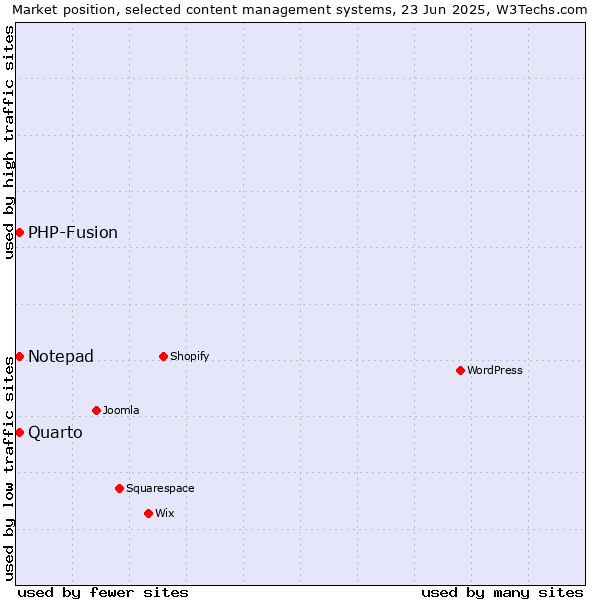 Market position of Quarto vs. Notepad vs. PHP-Fusion
