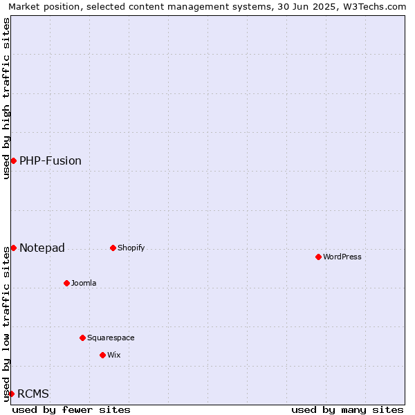 Market position of Notepad vs. PHP-Fusion vs. RCMS