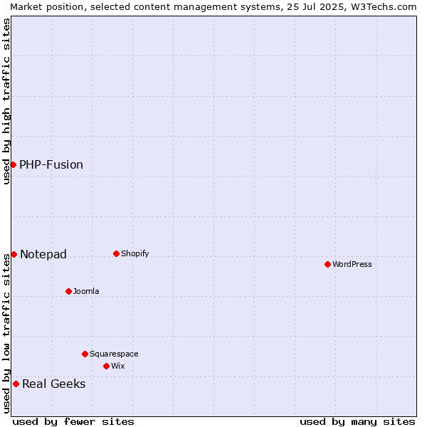 Market position of Real Geeks vs. Notepad vs. PHP-Fusion