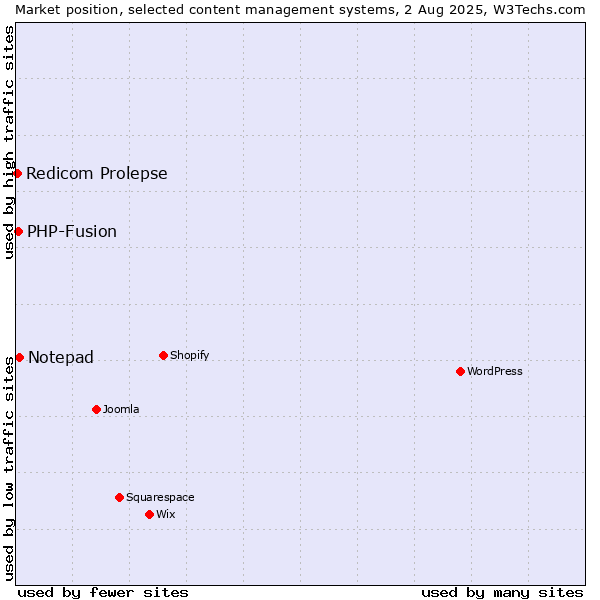 Market position of Notepad vs. PHP-Fusion vs. Redicom Prolepse