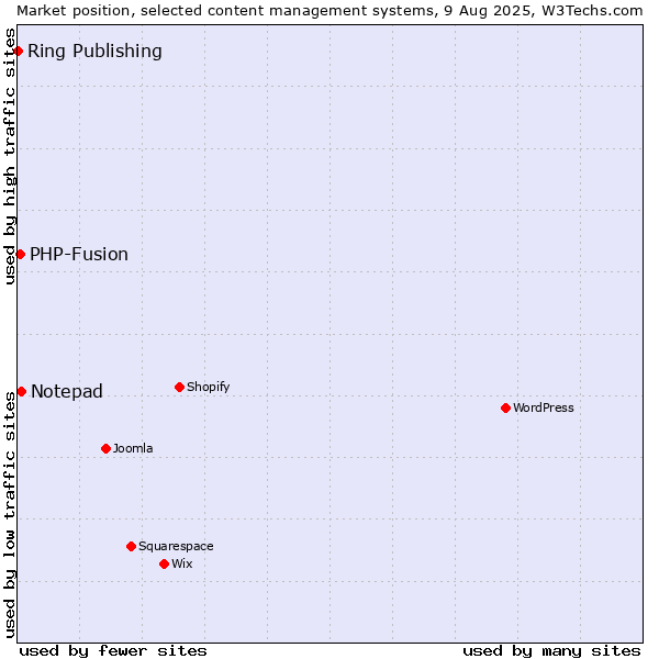 Market position of Notepad vs. PHP-Fusion vs. Ring Publishing