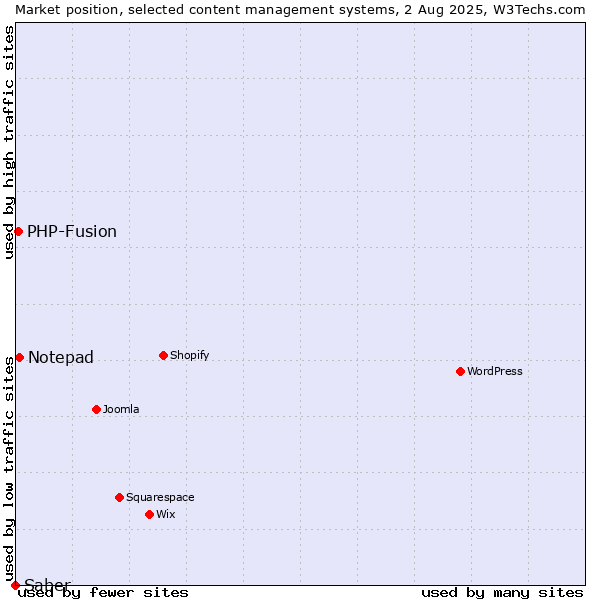 Market position of Notepad vs. PHP-Fusion vs. Saber