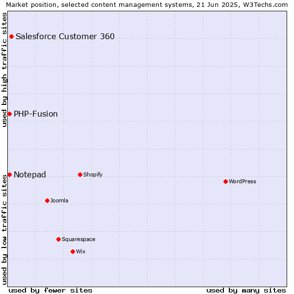 Market position of Salesforce Customer 360 vs. Notepad vs. PHP-Fusion