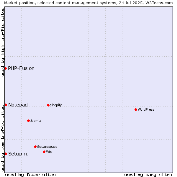 Market position of Setup.ru vs. Notepad vs. PHP-Fusion