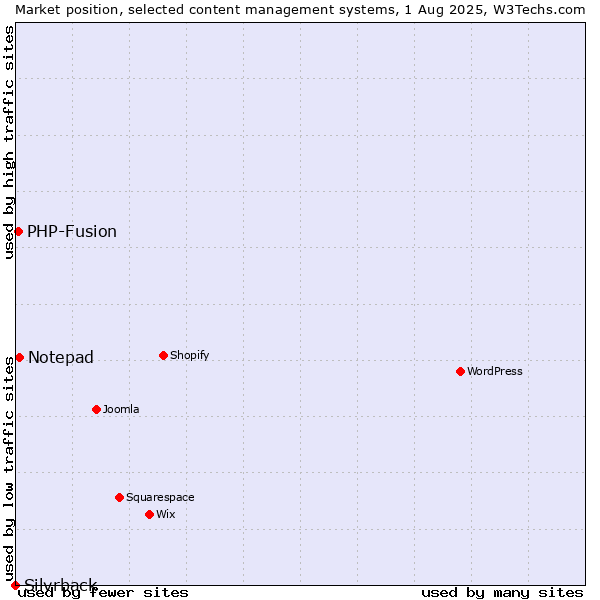 Market position of Notepad vs. PHP-Fusion vs. Silvrback