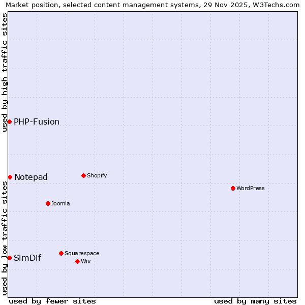 Market position of Notepad vs. PHP-Fusion vs. SimDif