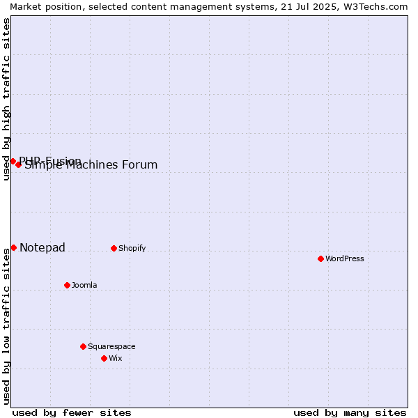 Market position of Simple Machines Forum vs. Notepad vs. PHP-Fusion