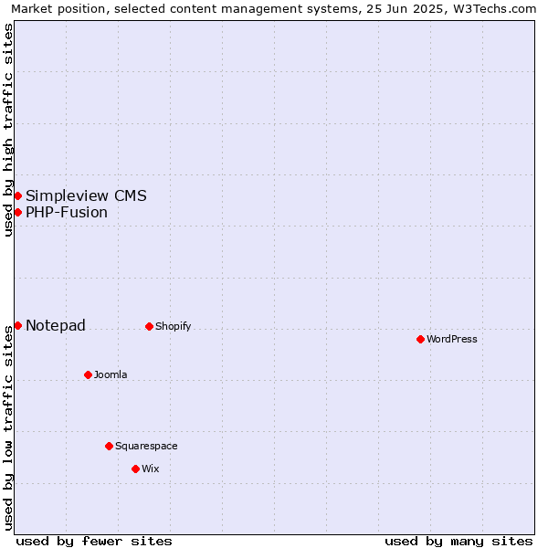 Market position of Notepad vs. Simpleview CMS vs. PHP-Fusion