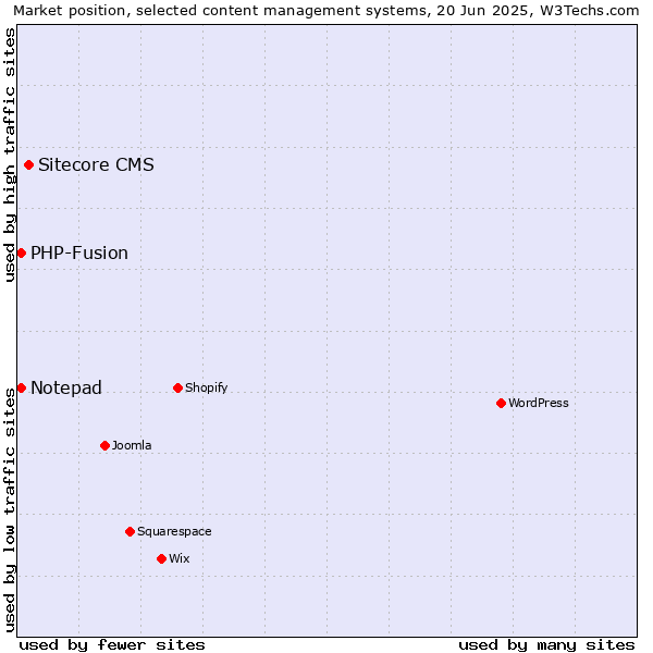 Market position of Sitecore CMS vs. Notepad vs. PHP-Fusion