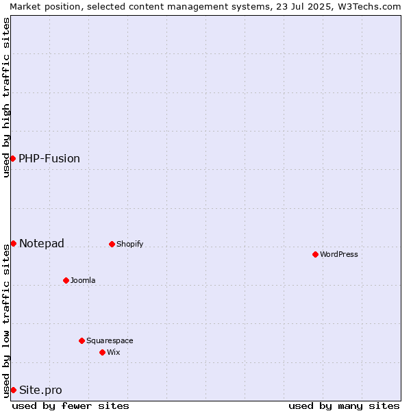 Market position of Notepad vs. PHP-Fusion vs. Site.pro