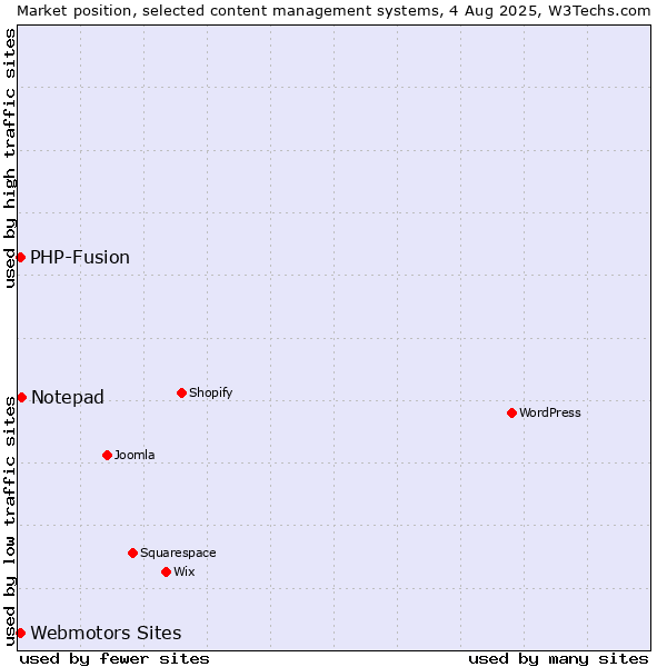 Market position of Notepad vs. Webmotors Sites vs. PHP-Fusion