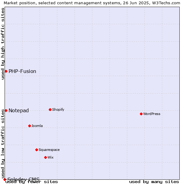 Market position of Notepad vs. PHP-Fusion vs. Solodev CMS