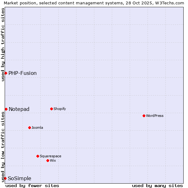 Market position of Notepad vs. PHP-Fusion vs. SoSimple