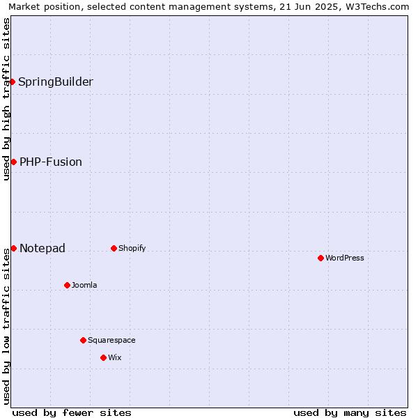 Market position of Notepad vs. PHP-Fusion vs. SpringBuilder