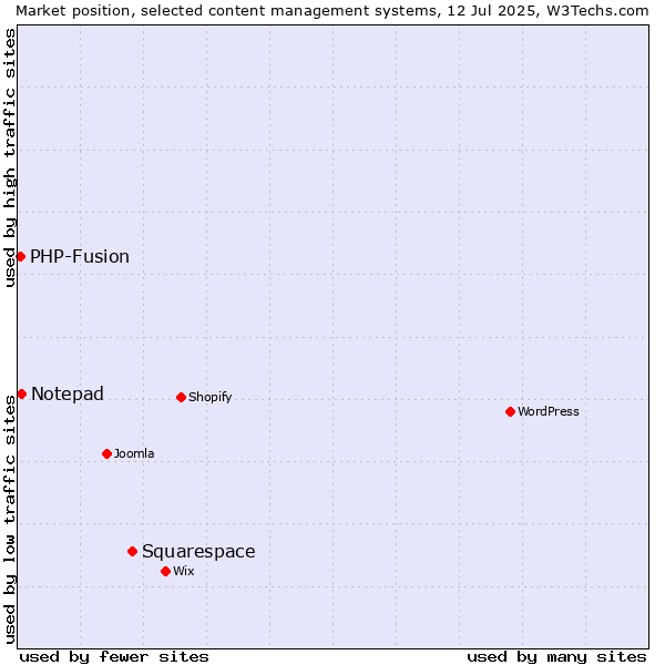 Market position of Squarespace vs. Notepad vs. PHP-Fusion