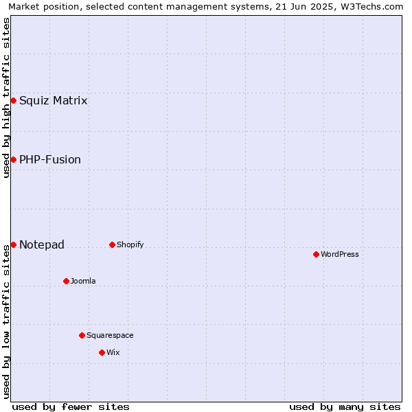 Market position of Squiz Matrix vs. Notepad vs. PHP-Fusion