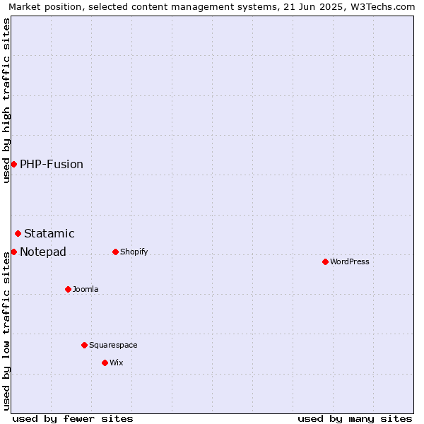 Market position of Statamic vs. Notepad vs. PHP-Fusion