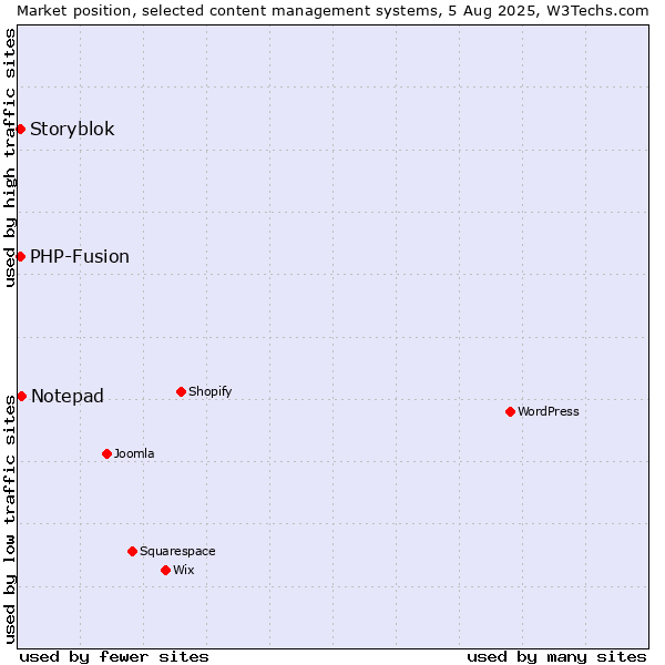 Market position of Notepad vs. PHP-Fusion vs. Storyblok