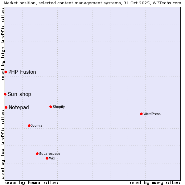 Market position of Notepad vs. PHP-Fusion vs. Sun-shop