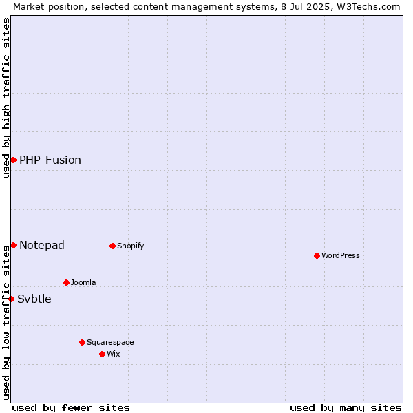 Market position of Notepad vs. PHP-Fusion vs. Svbtle