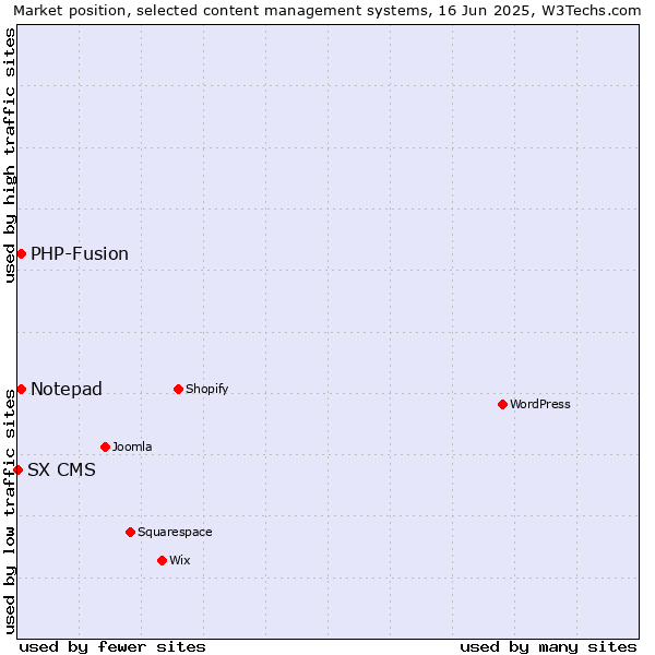 Market position of Notepad vs. PHP-Fusion vs. SX CMS