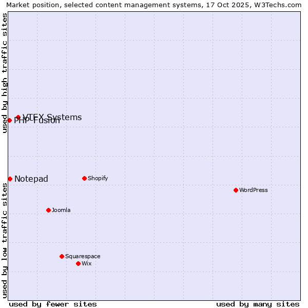 Market position of VTEX Systems vs. Notepad vs. PHP-Fusion