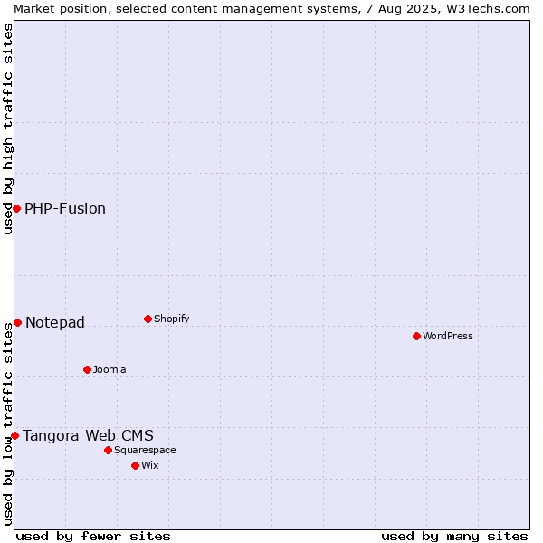 Market position of Notepad vs. PHP-Fusion vs. Tangora Web CMS