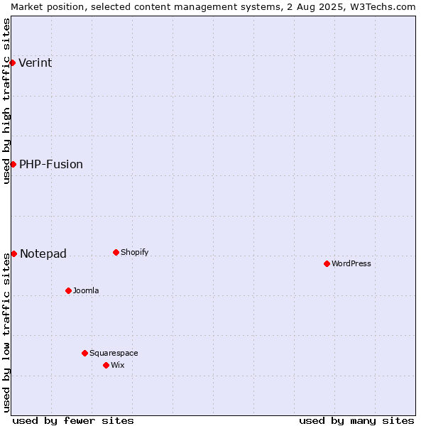 Market position of Notepad vs. PHP-Fusion vs. Verint