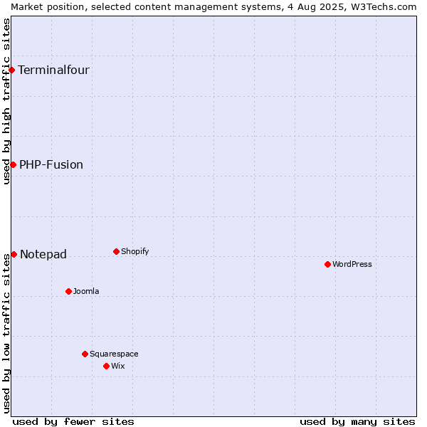 Market position of Notepad vs. PHP-Fusion vs. Terminalfour